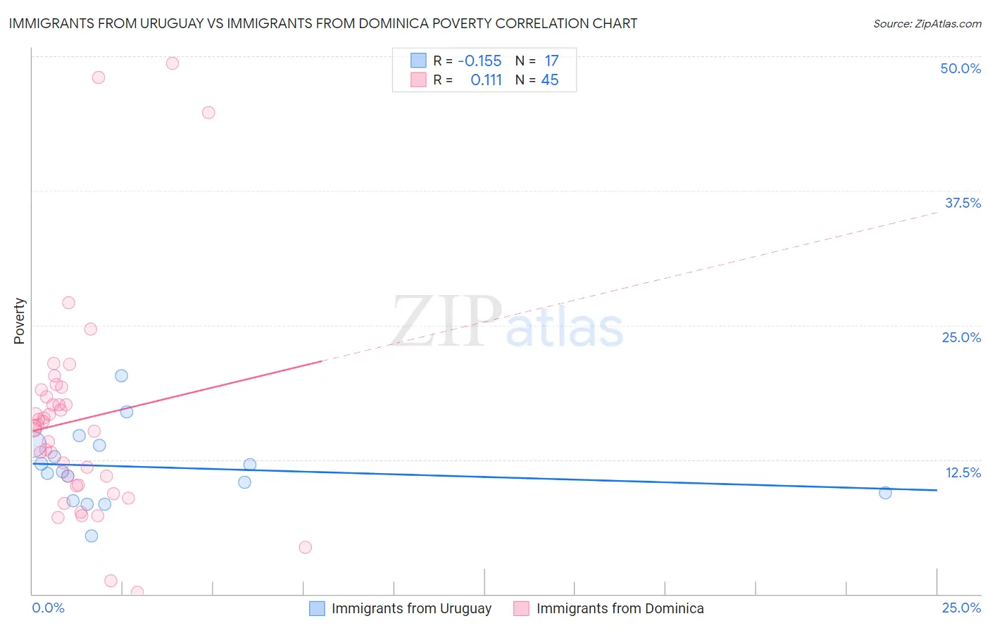 Immigrants from Uruguay vs Immigrants from Dominica Poverty