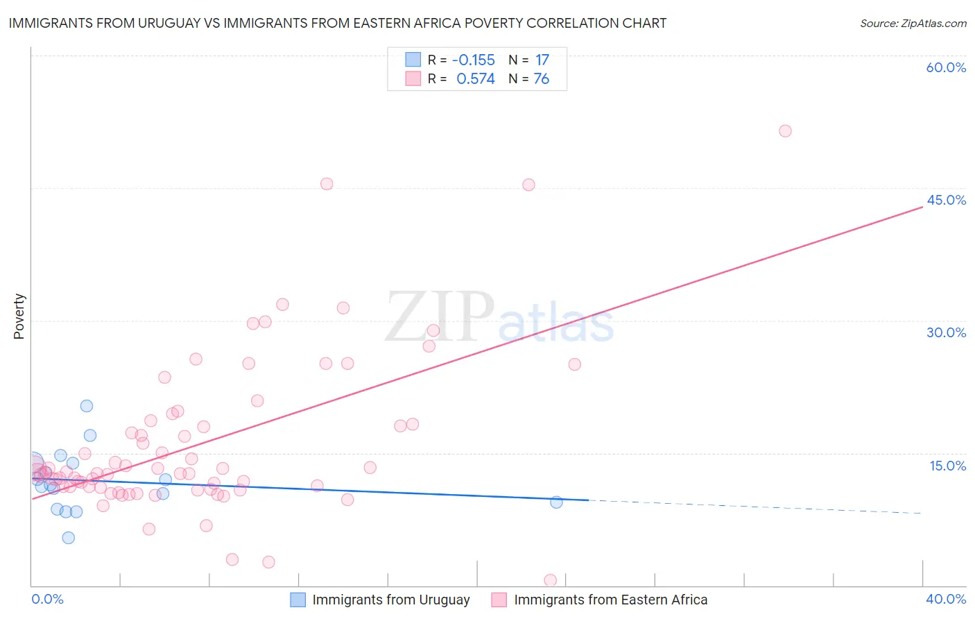 Immigrants from Uruguay vs Immigrants from Eastern Africa Poverty