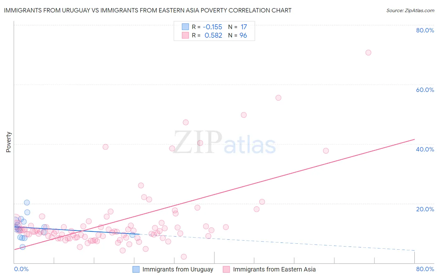 Immigrants from Uruguay vs Immigrants from Eastern Asia Poverty
