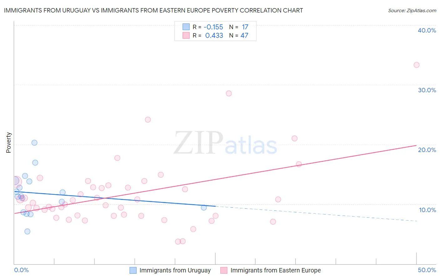 Immigrants from Uruguay vs Immigrants from Eastern Europe Poverty