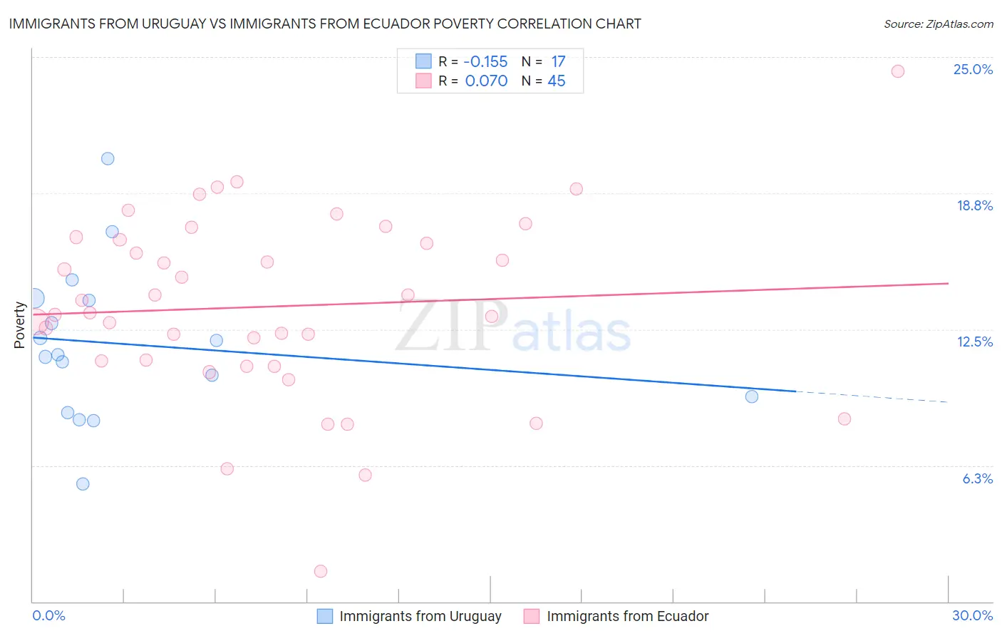 Immigrants from Uruguay vs Immigrants from Ecuador Poverty
