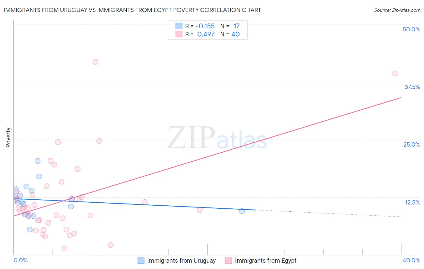 Immigrants from Uruguay vs Immigrants from Egypt Poverty
