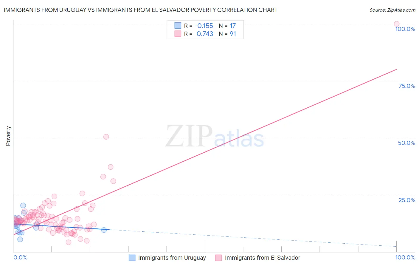 Immigrants from Uruguay vs Immigrants from El Salvador Poverty