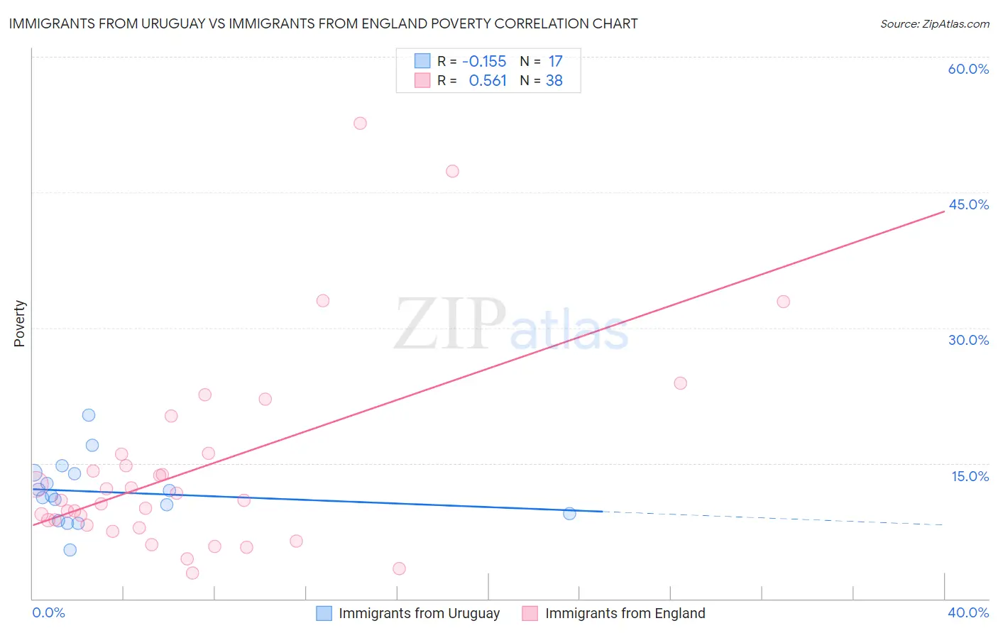 Immigrants from Uruguay vs Immigrants from England Poverty