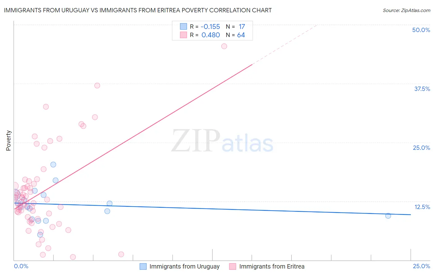 Immigrants from Uruguay vs Immigrants from Eritrea Poverty