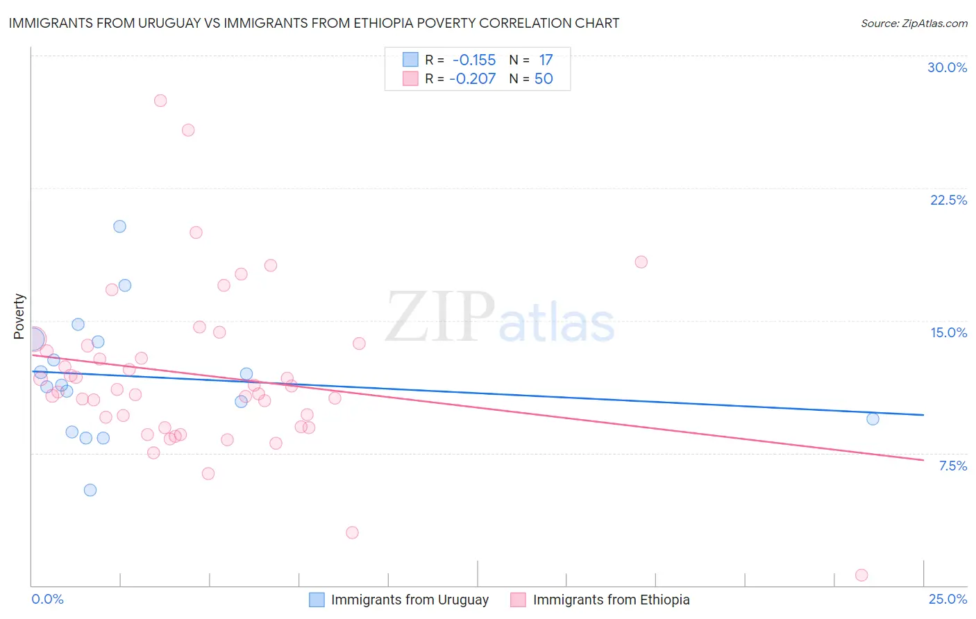Immigrants from Uruguay vs Immigrants from Ethiopia Poverty