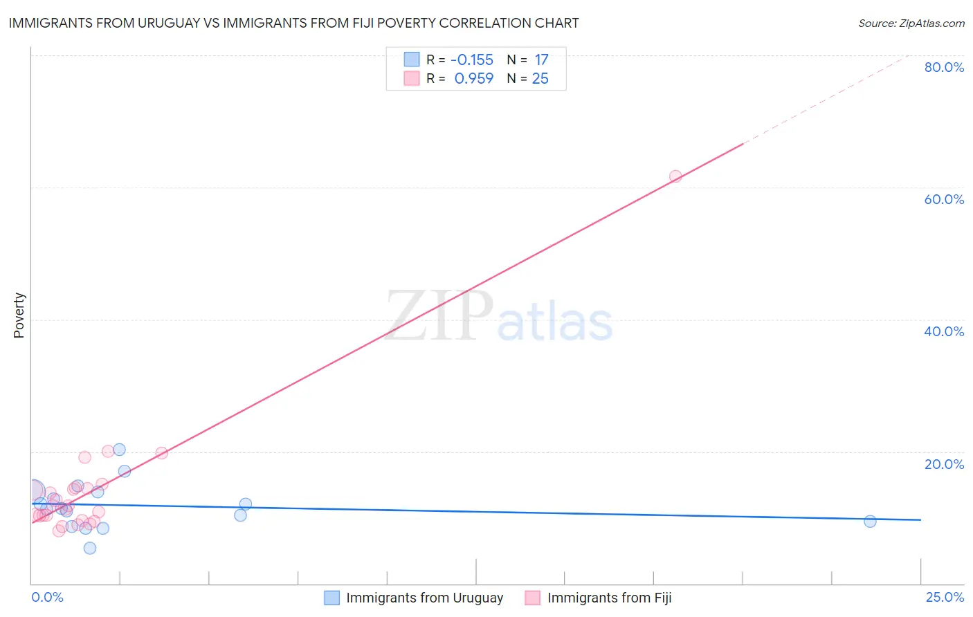 Immigrants from Uruguay vs Immigrants from Fiji Poverty