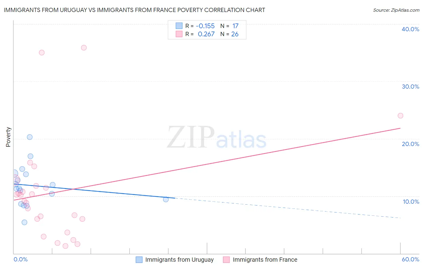 Immigrants from Uruguay vs Immigrants from France Poverty