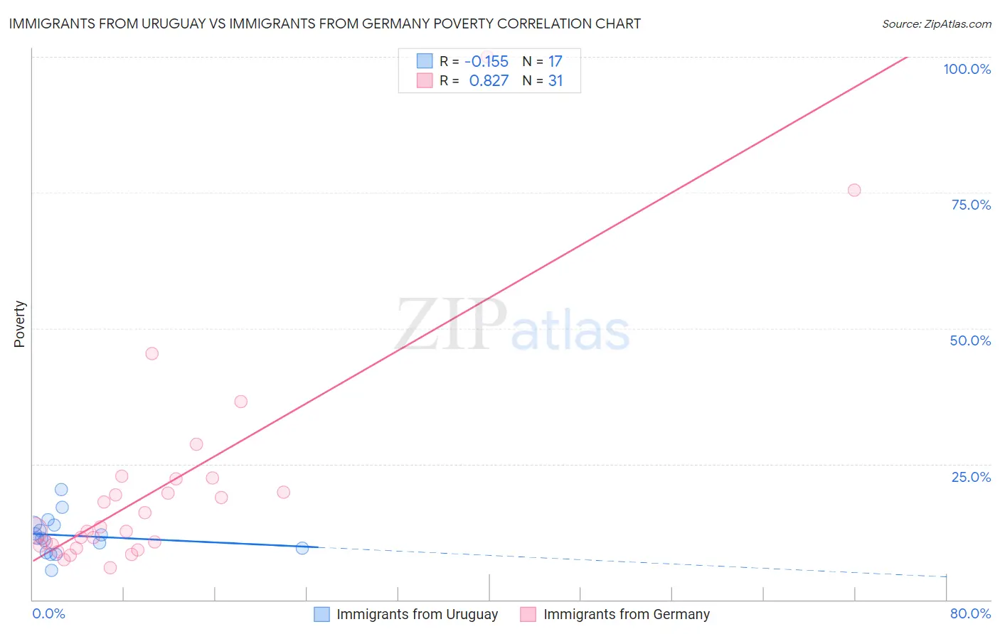 Immigrants from Uruguay vs Immigrants from Germany Poverty