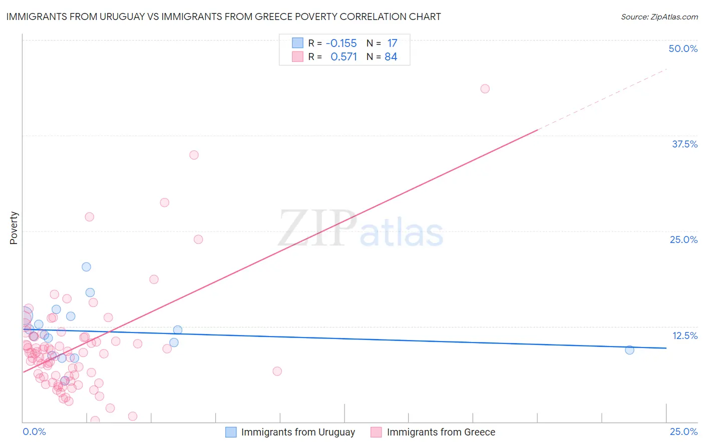 Immigrants from Uruguay vs Immigrants from Greece Poverty
