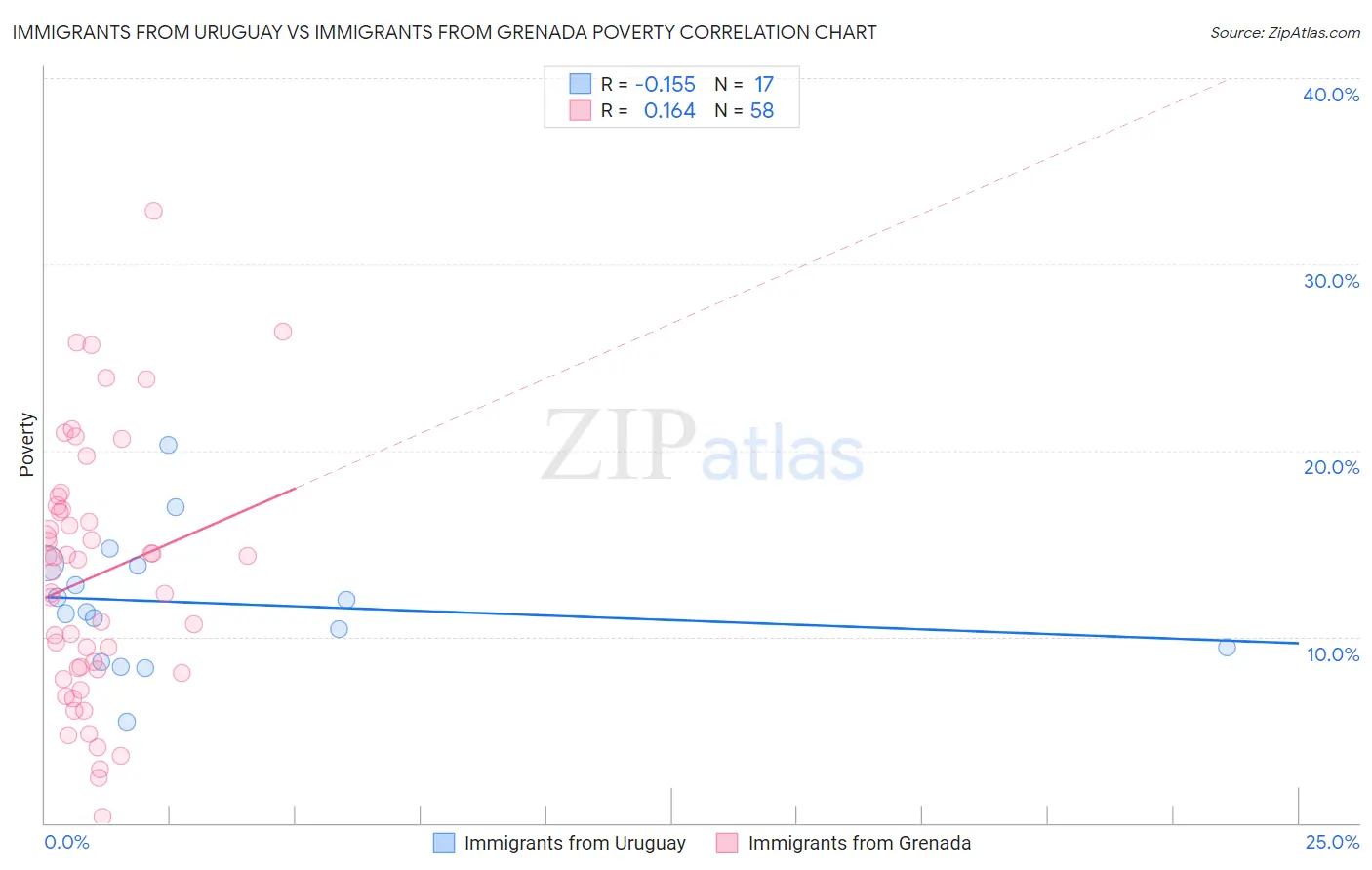 Immigrants from Uruguay vs Immigrants from Grenada Poverty