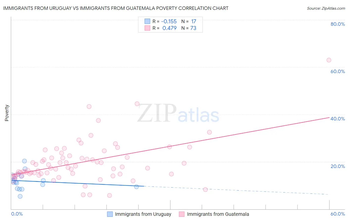 Immigrants from Uruguay vs Immigrants from Guatemala Poverty