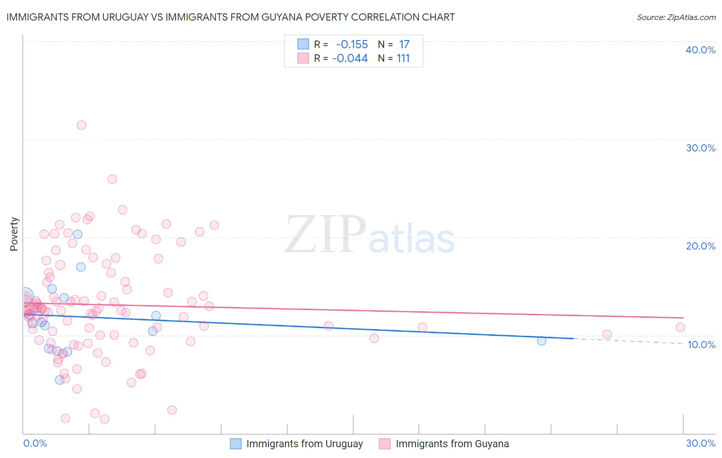 Immigrants from Uruguay vs Immigrants from Guyana Poverty