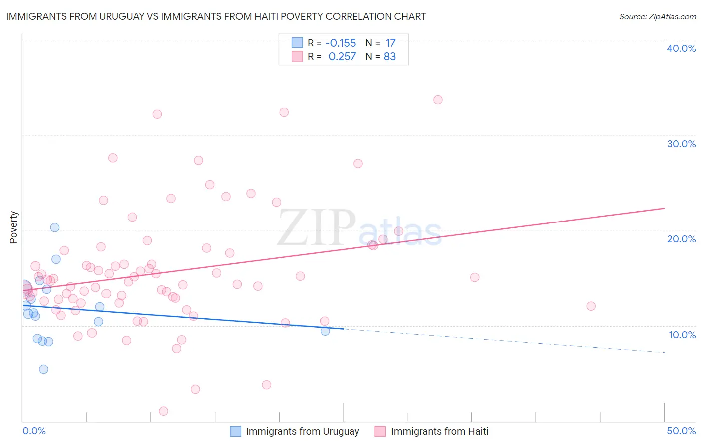 Immigrants from Uruguay vs Immigrants from Haiti Poverty