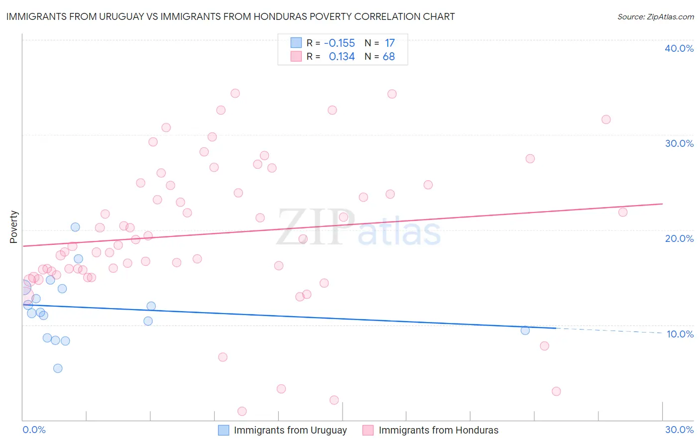Immigrants from Uruguay vs Immigrants from Honduras Poverty