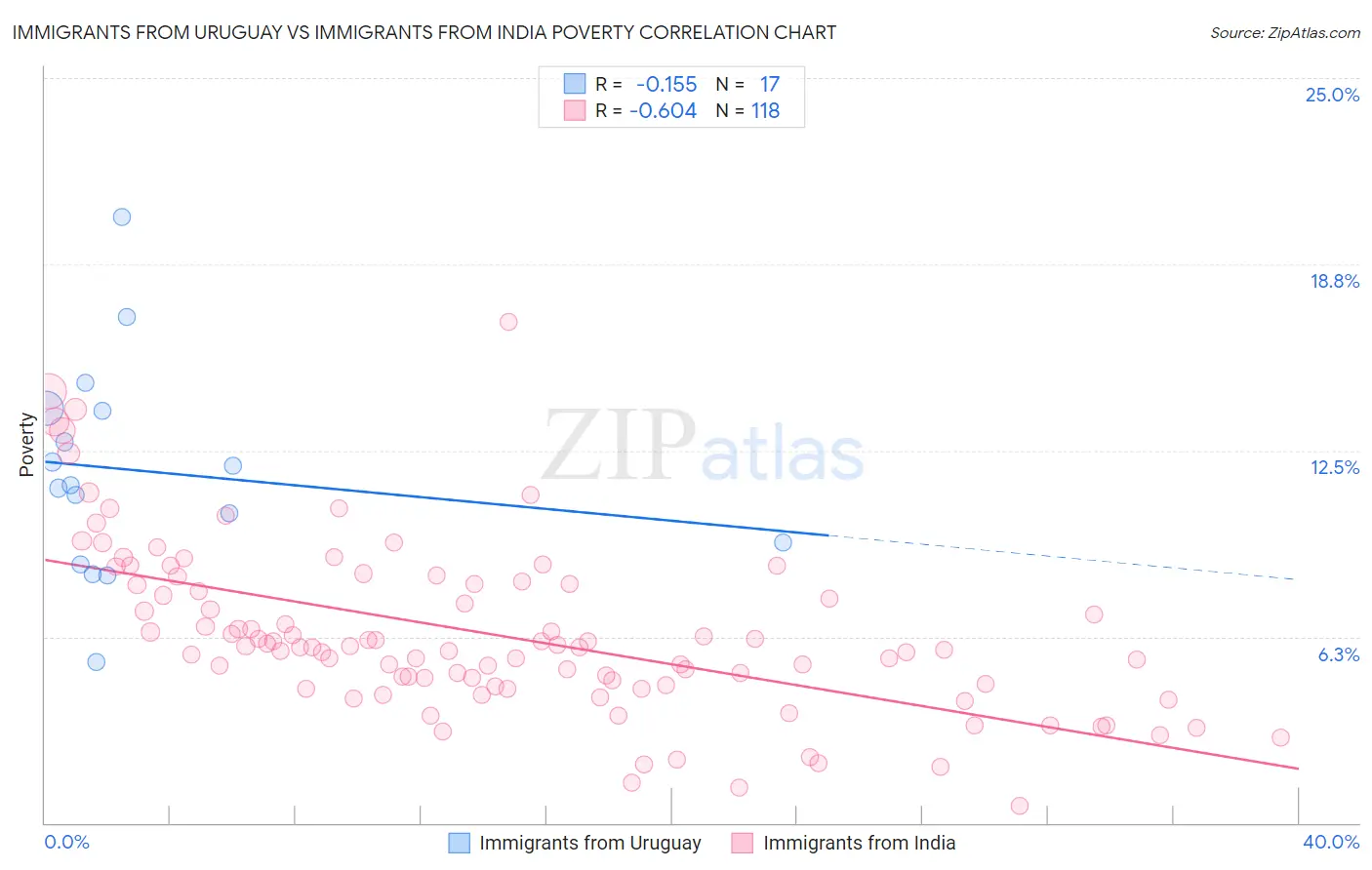 Immigrants from Uruguay vs Immigrants from India Poverty