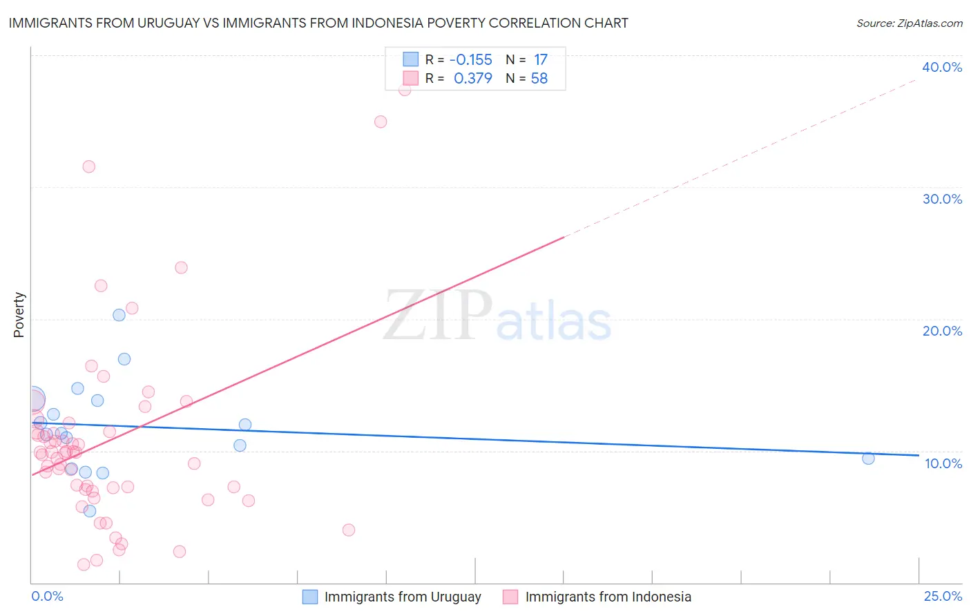Immigrants from Uruguay vs Immigrants from Indonesia Poverty
