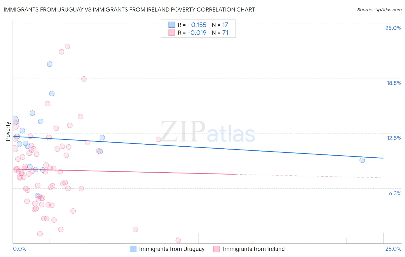 Immigrants from Uruguay vs Immigrants from Ireland Poverty