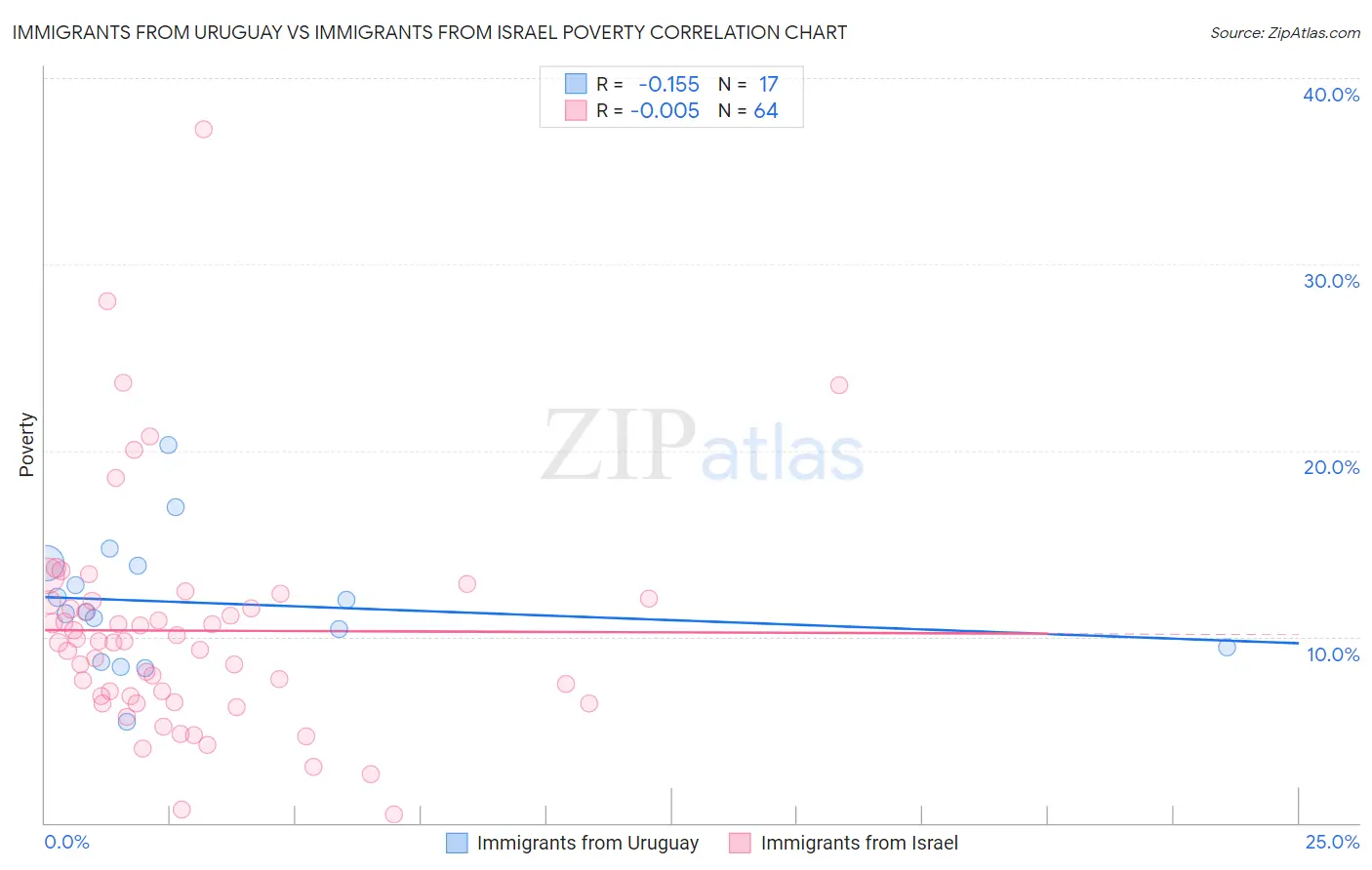 Immigrants from Uruguay vs Immigrants from Israel Poverty