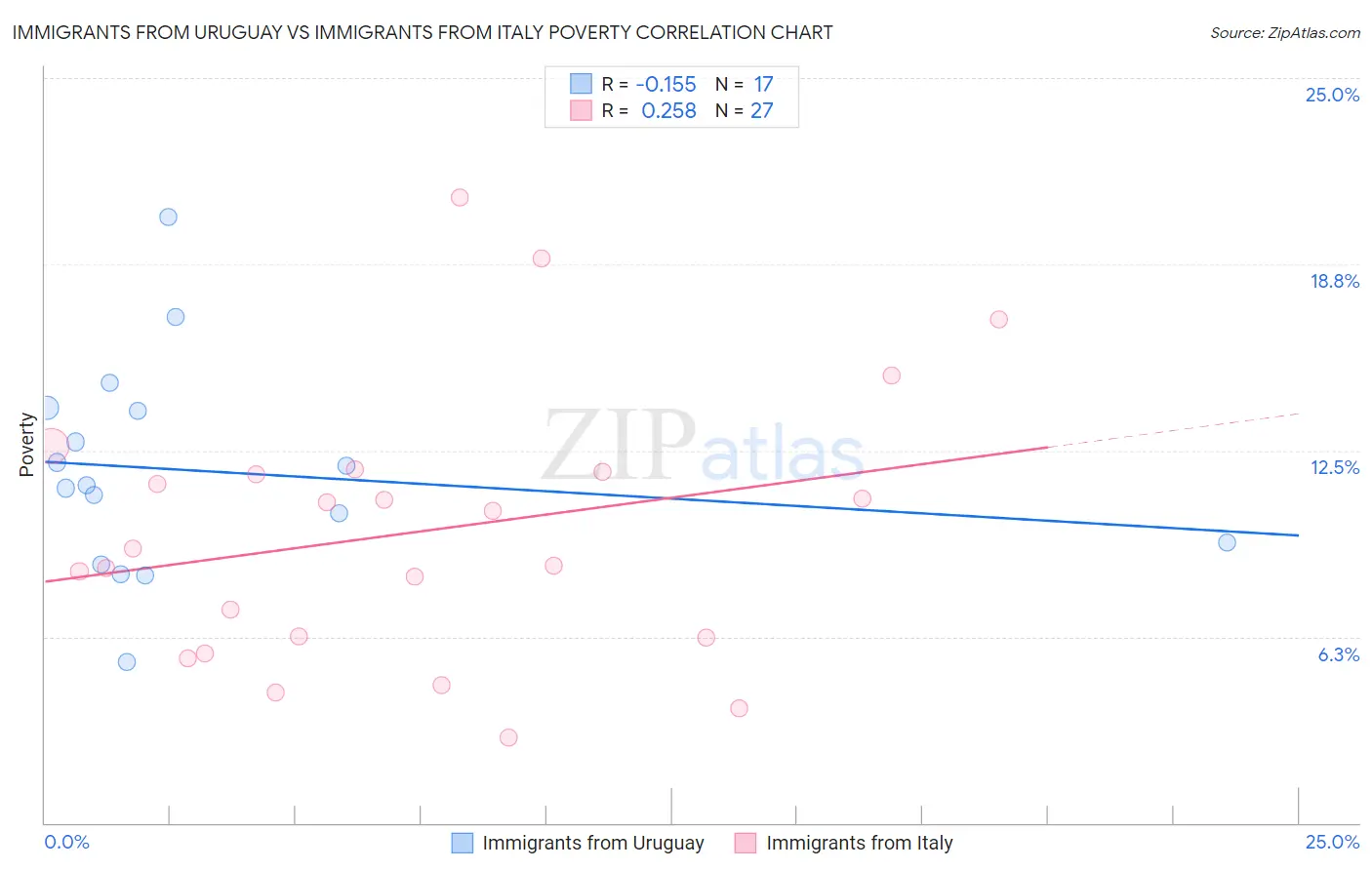 Immigrants from Uruguay vs Immigrants from Italy Poverty