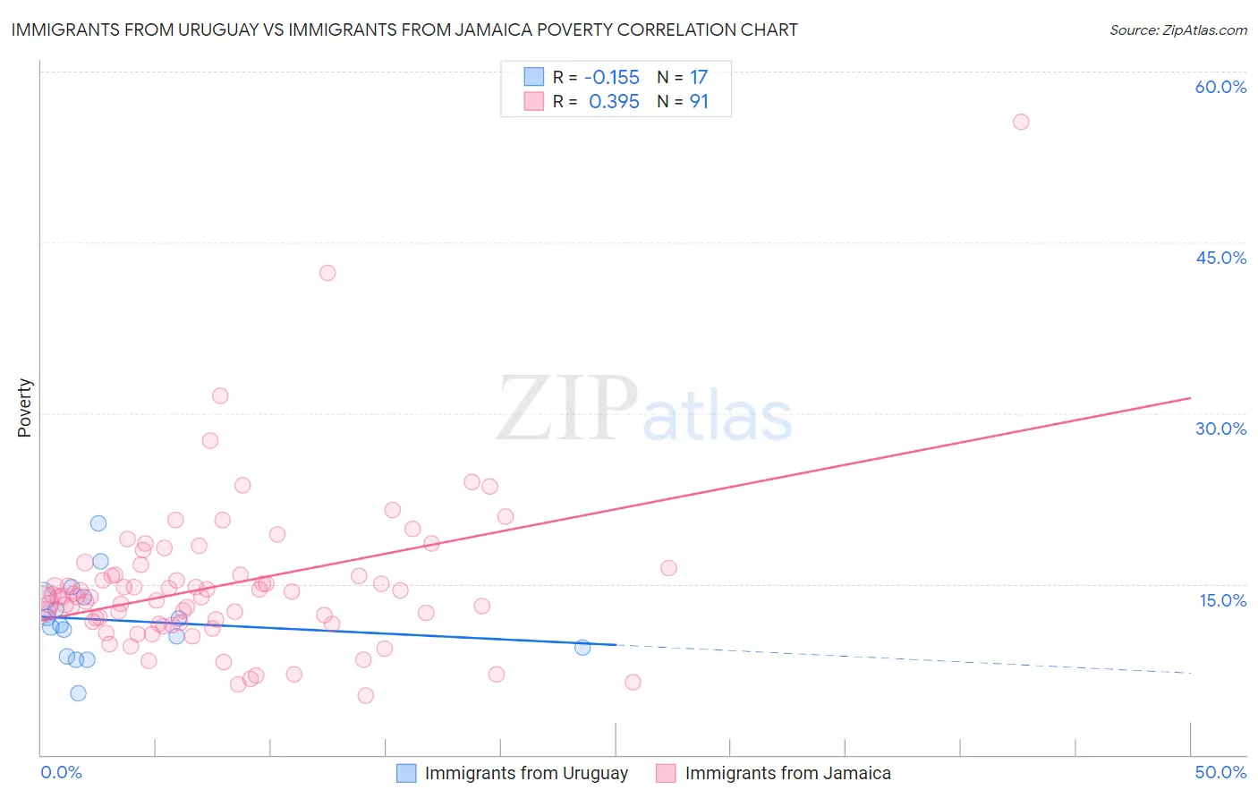 Immigrants from Uruguay vs Immigrants from Jamaica Poverty