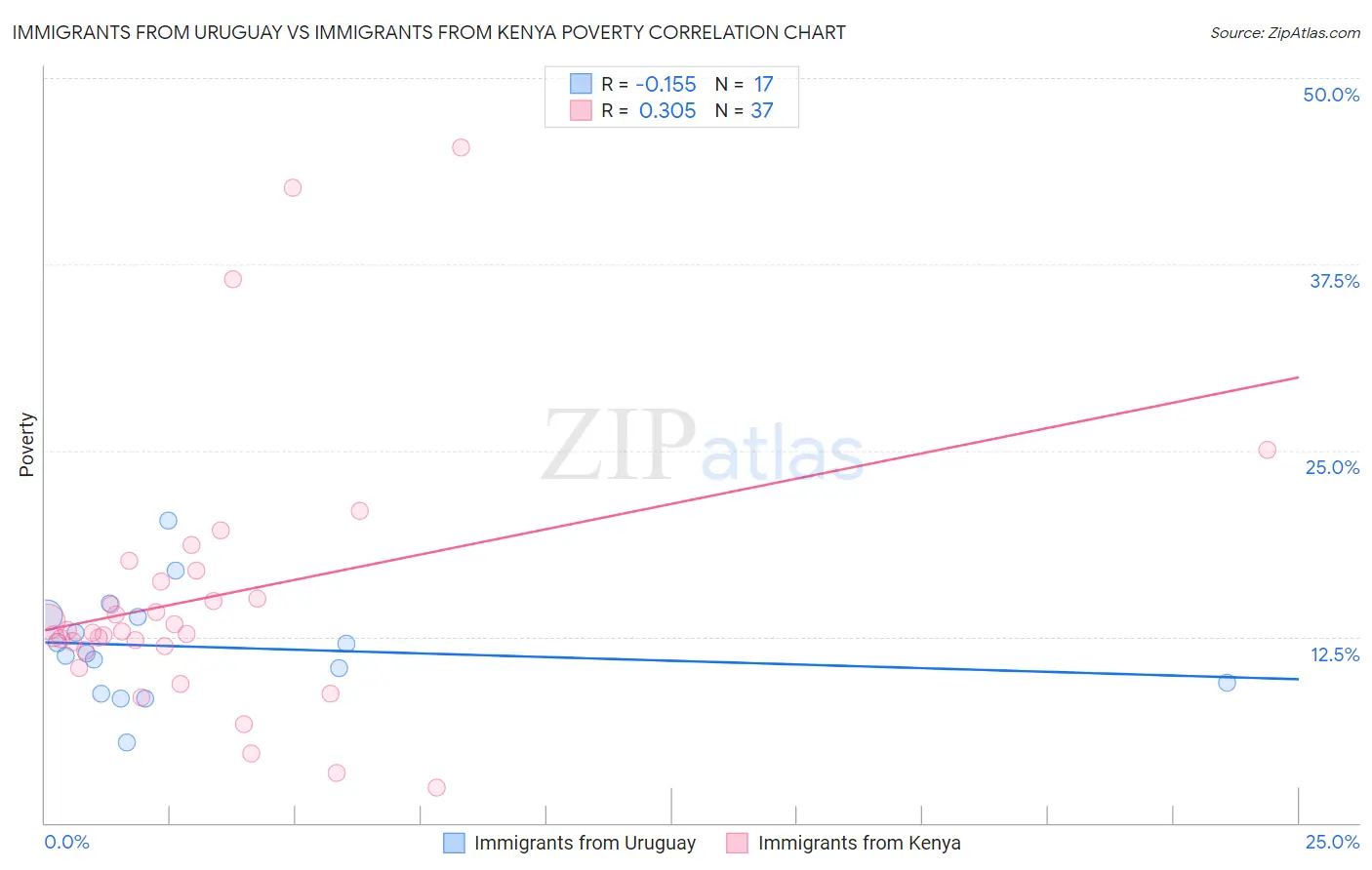 Immigrants from Uruguay vs Immigrants from Kenya Poverty