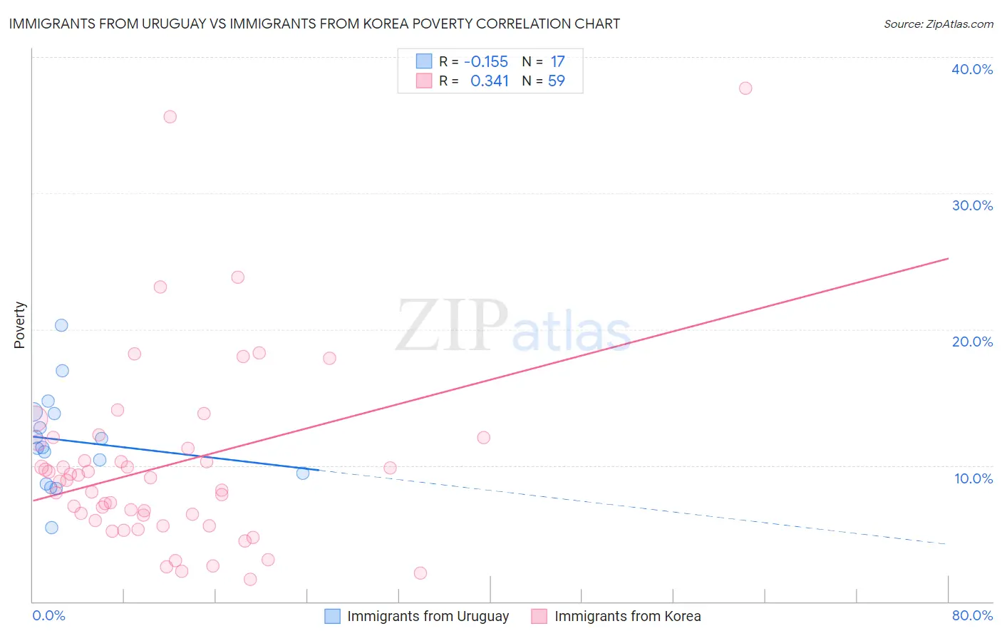 Immigrants from Uruguay vs Immigrants from Korea Poverty