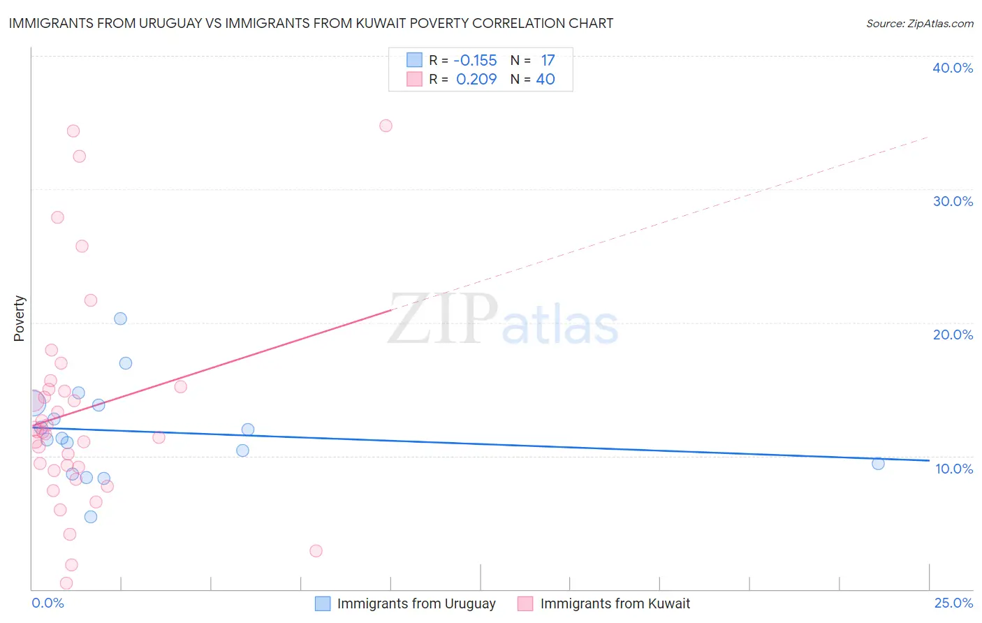 Immigrants from Uruguay vs Immigrants from Kuwait Poverty