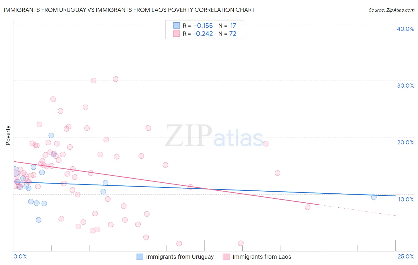 Immigrants from Uruguay vs Immigrants from Laos Poverty