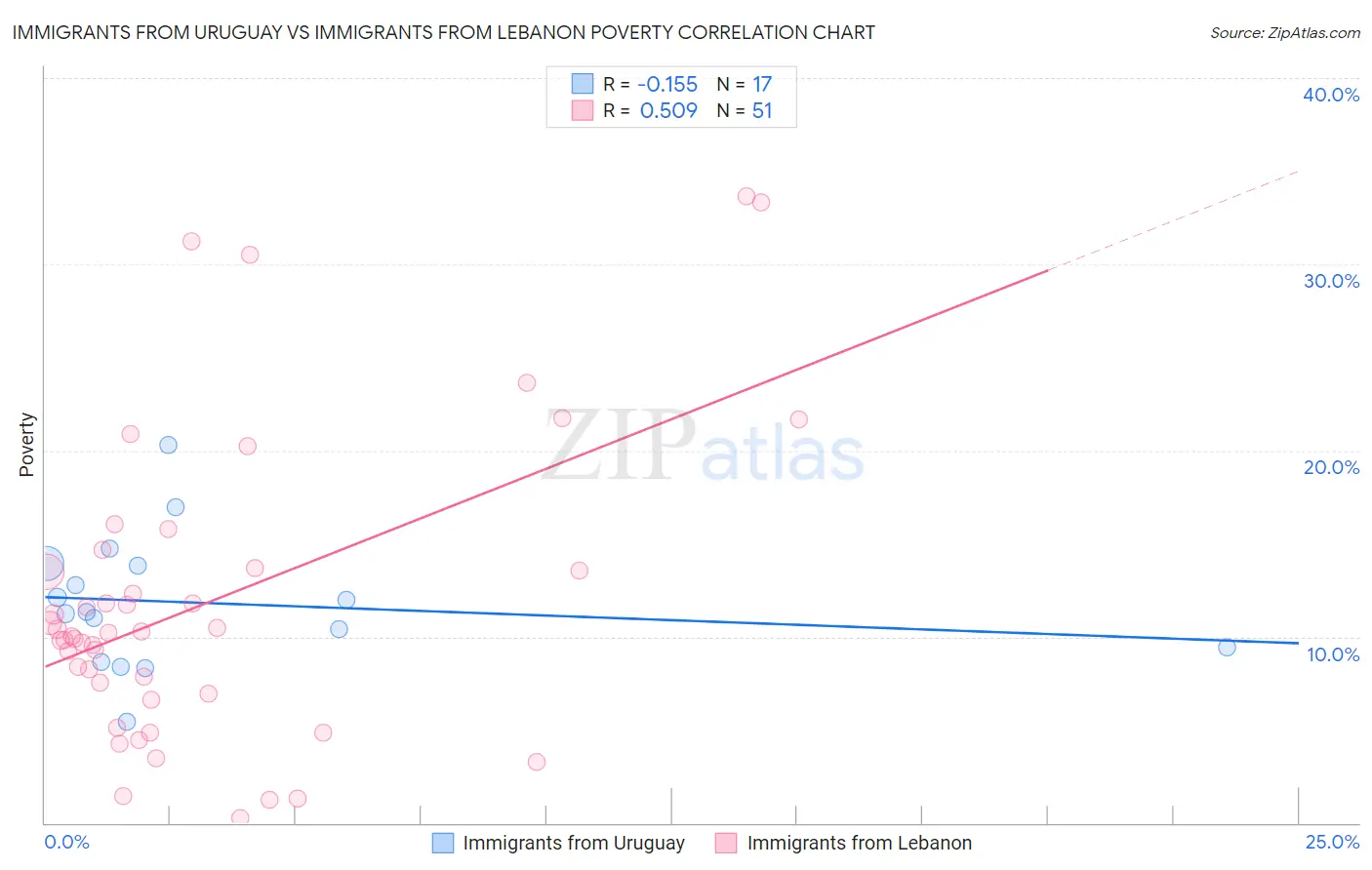 Immigrants from Uruguay vs Immigrants from Lebanon Poverty