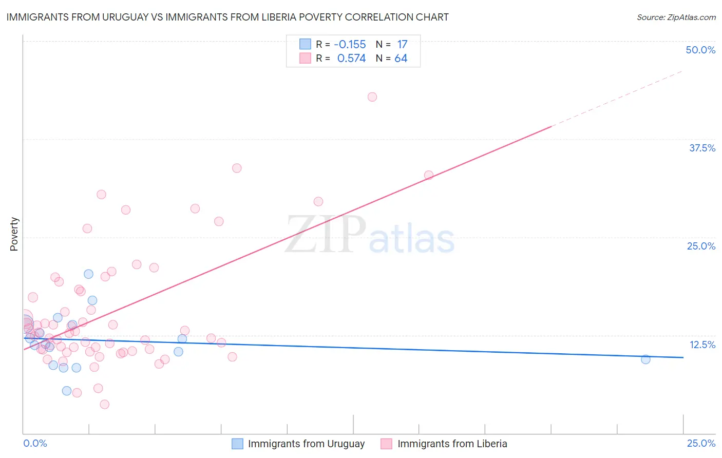 Immigrants from Uruguay vs Immigrants from Liberia Poverty