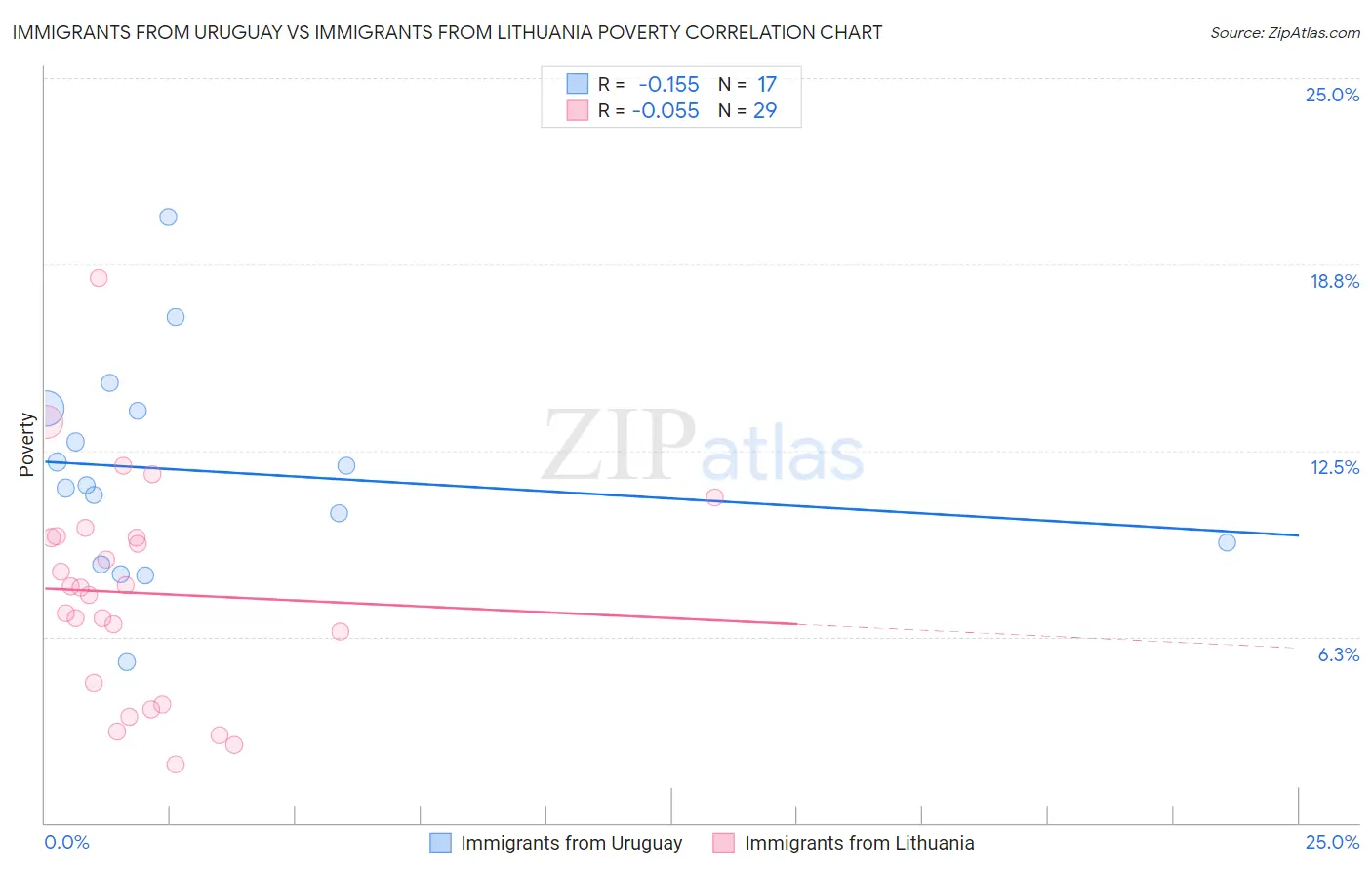 Immigrants from Uruguay vs Immigrants from Lithuania Poverty