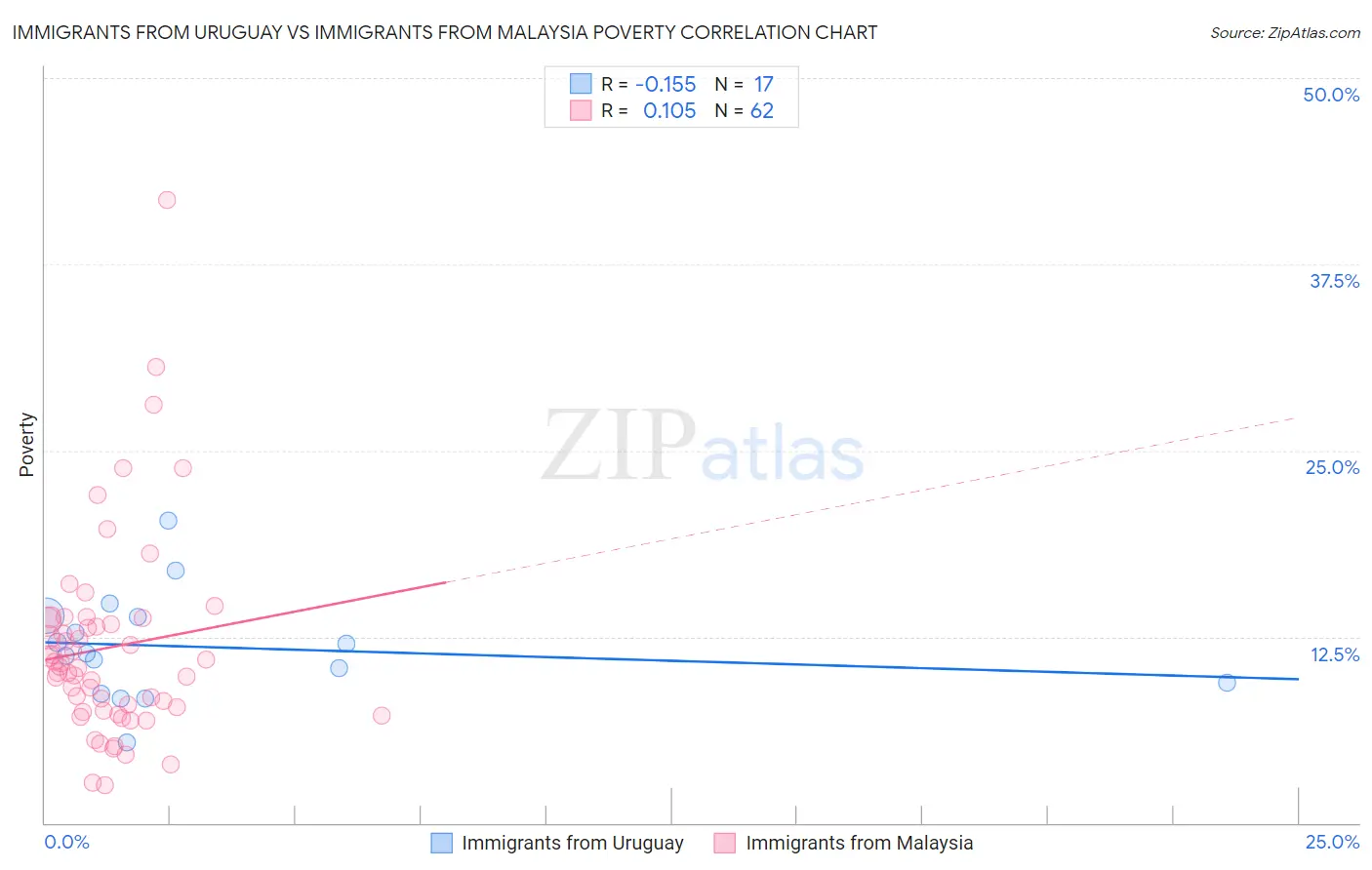 Immigrants from Uruguay vs Immigrants from Malaysia Poverty