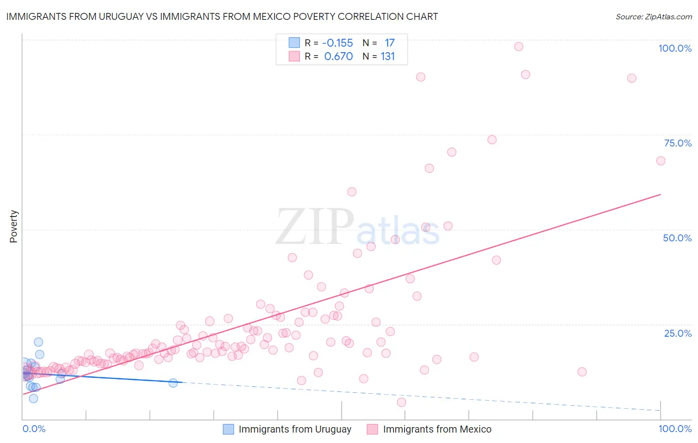 Immigrants from Uruguay vs Immigrants from Mexico Poverty