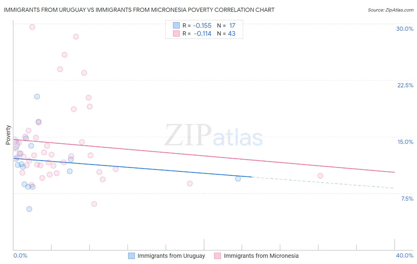 Immigrants from Uruguay vs Immigrants from Micronesia Poverty
