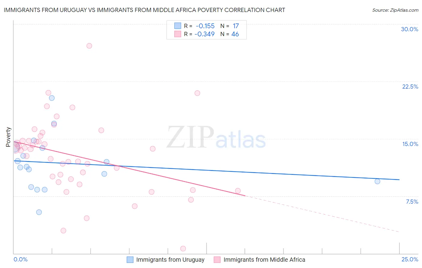Immigrants from Uruguay vs Immigrants from Middle Africa Poverty