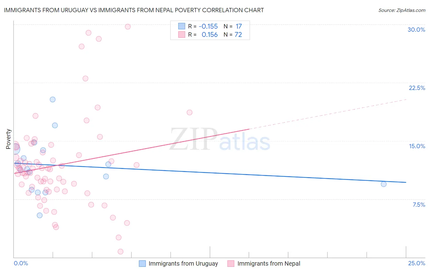 Immigrants from Uruguay vs Immigrants from Nepal Poverty