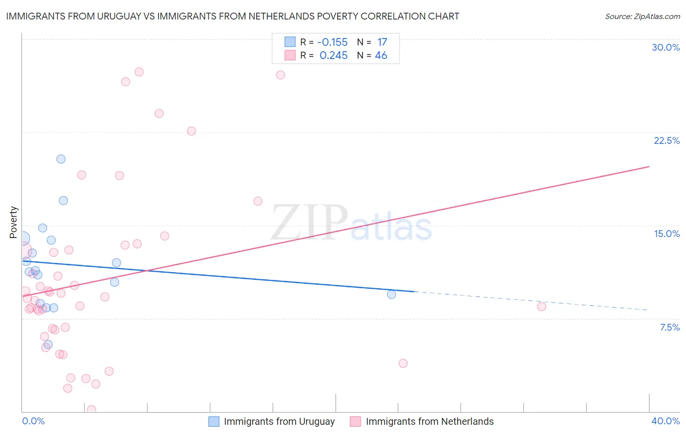 Immigrants from Uruguay vs Immigrants from Netherlands Poverty