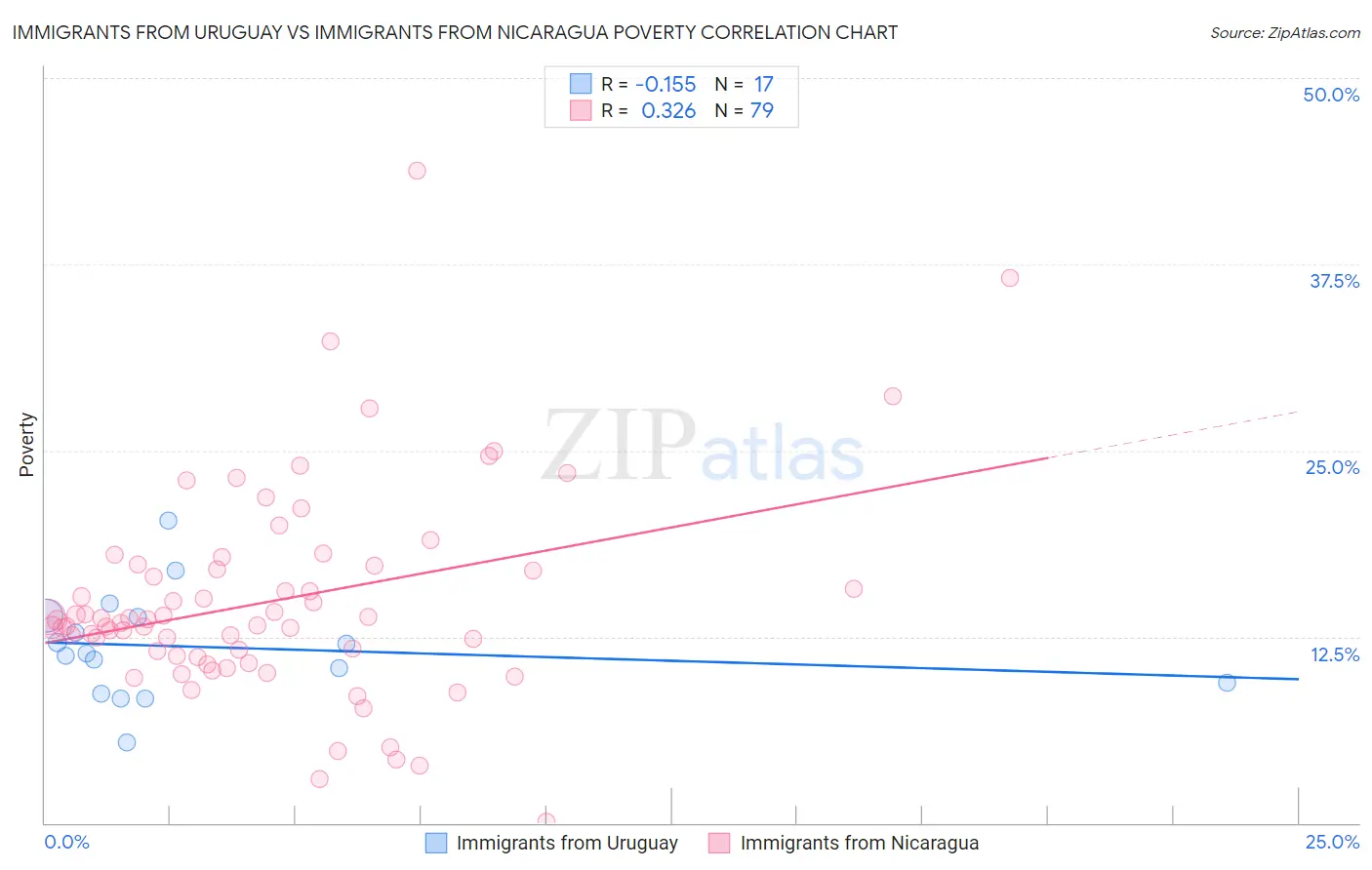 Immigrants from Uruguay vs Immigrants from Nicaragua Poverty