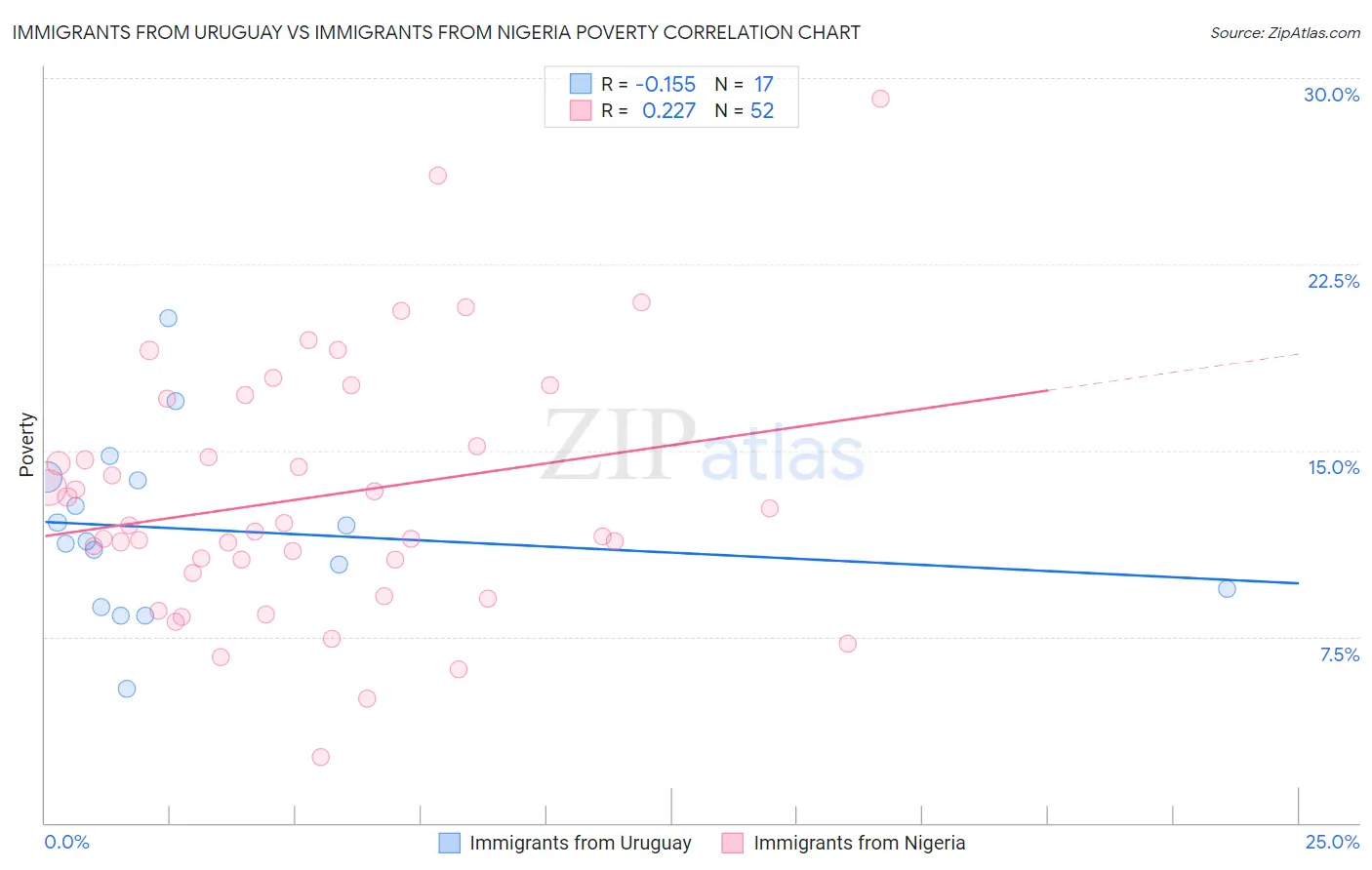 Immigrants from Uruguay vs Immigrants from Nigeria Poverty