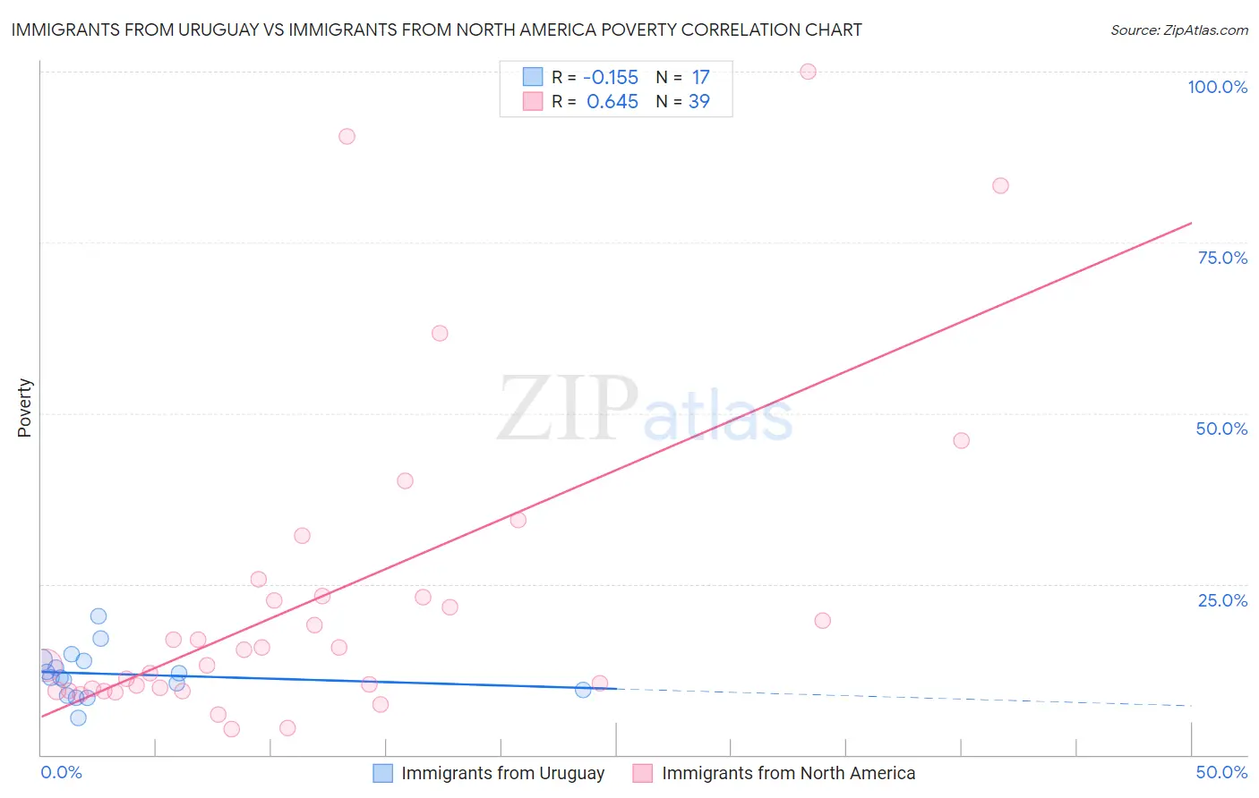 Immigrants from Uruguay vs Immigrants from North America Poverty