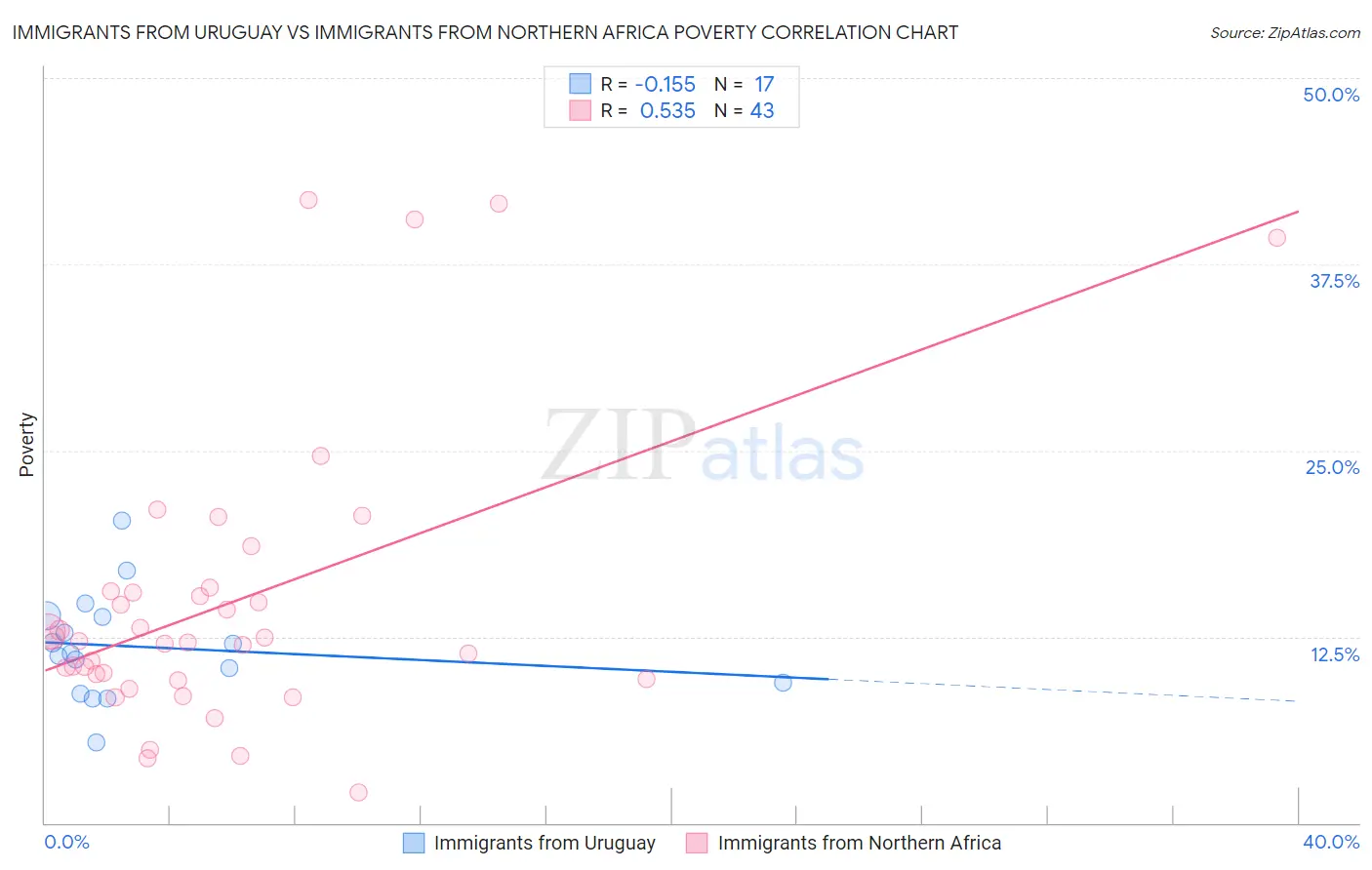 Immigrants from Uruguay vs Immigrants from Northern Africa Poverty