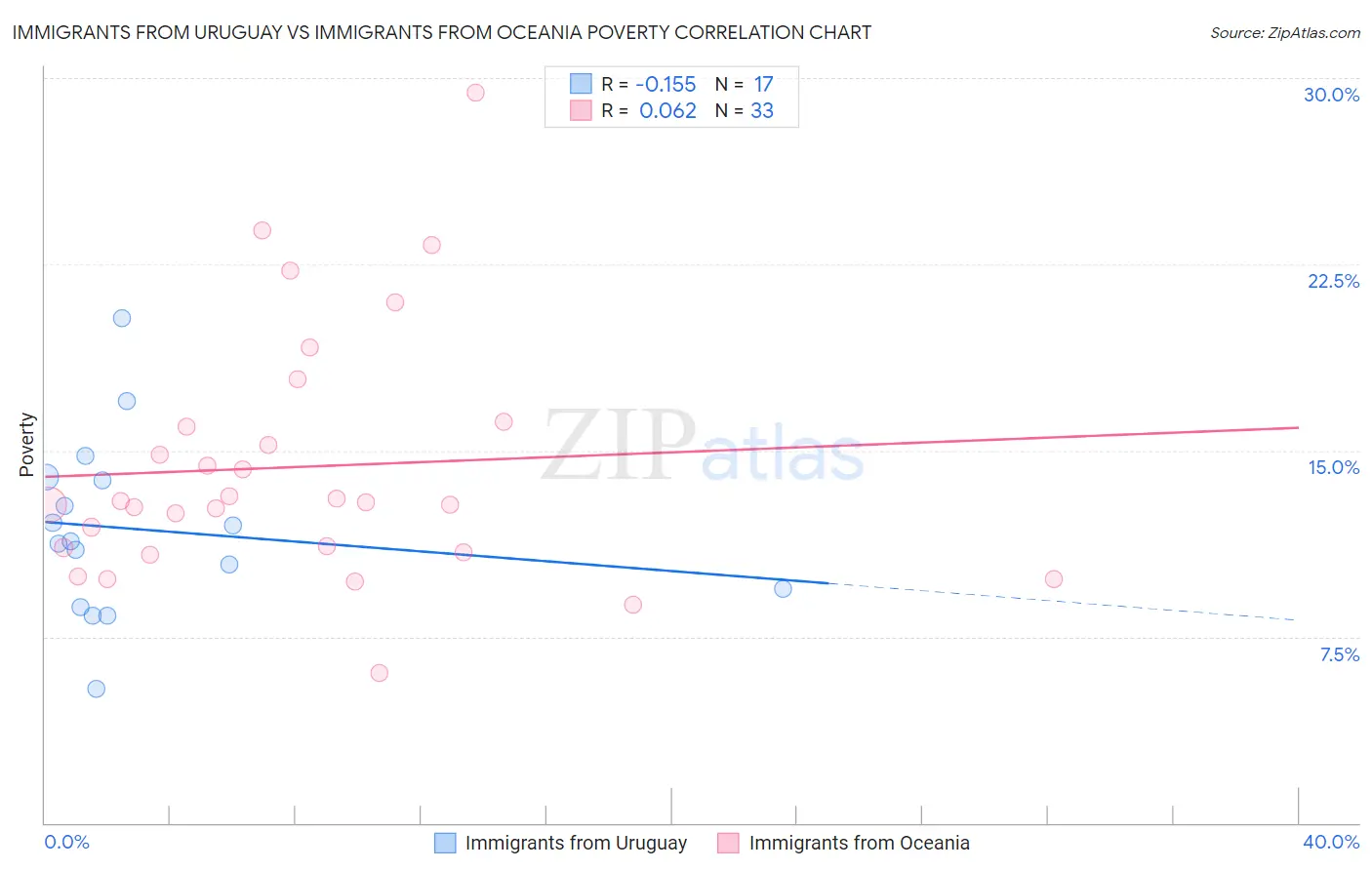 Immigrants from Uruguay vs Immigrants from Oceania Poverty