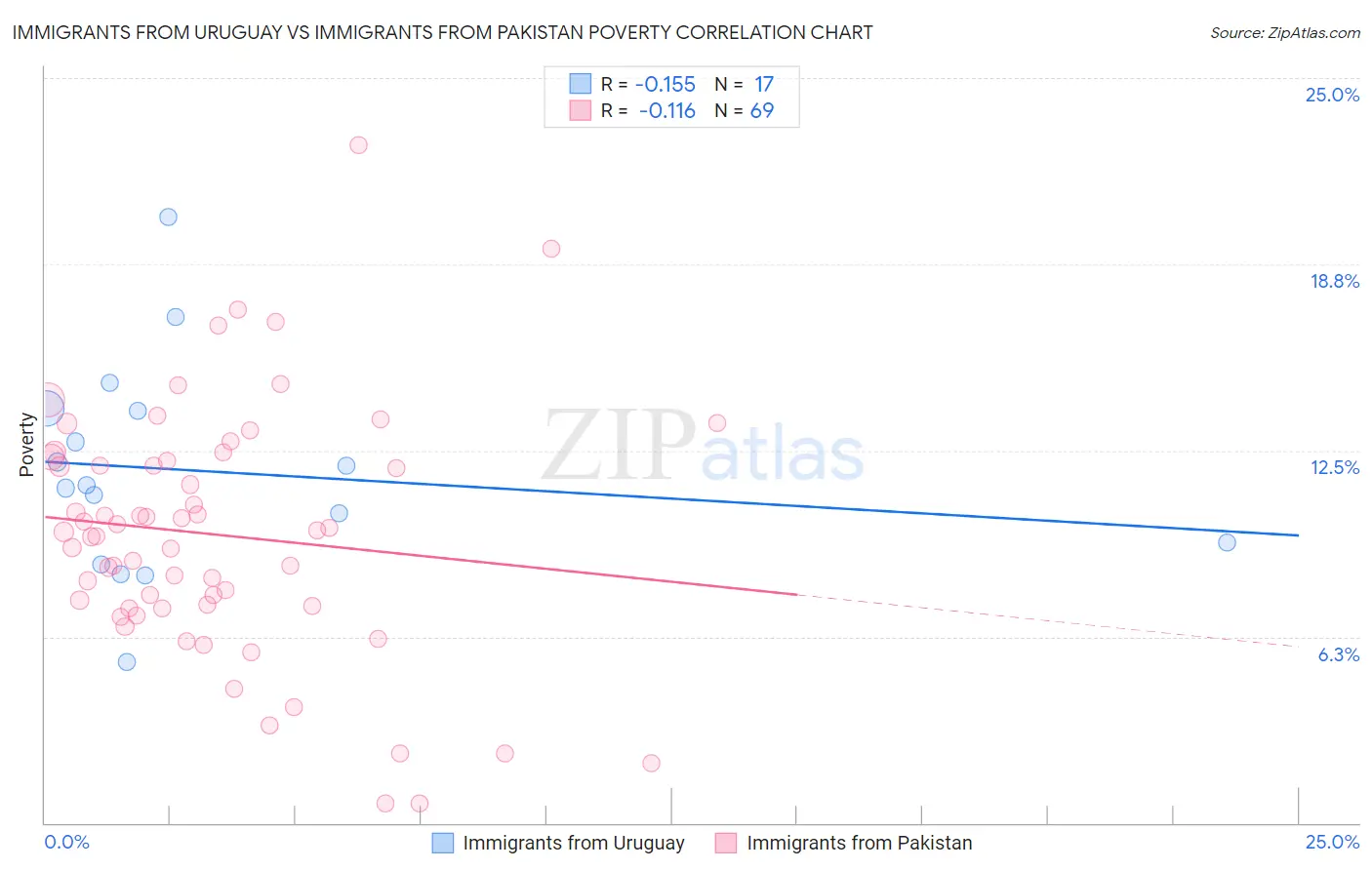 Immigrants from Uruguay vs Immigrants from Pakistan Poverty