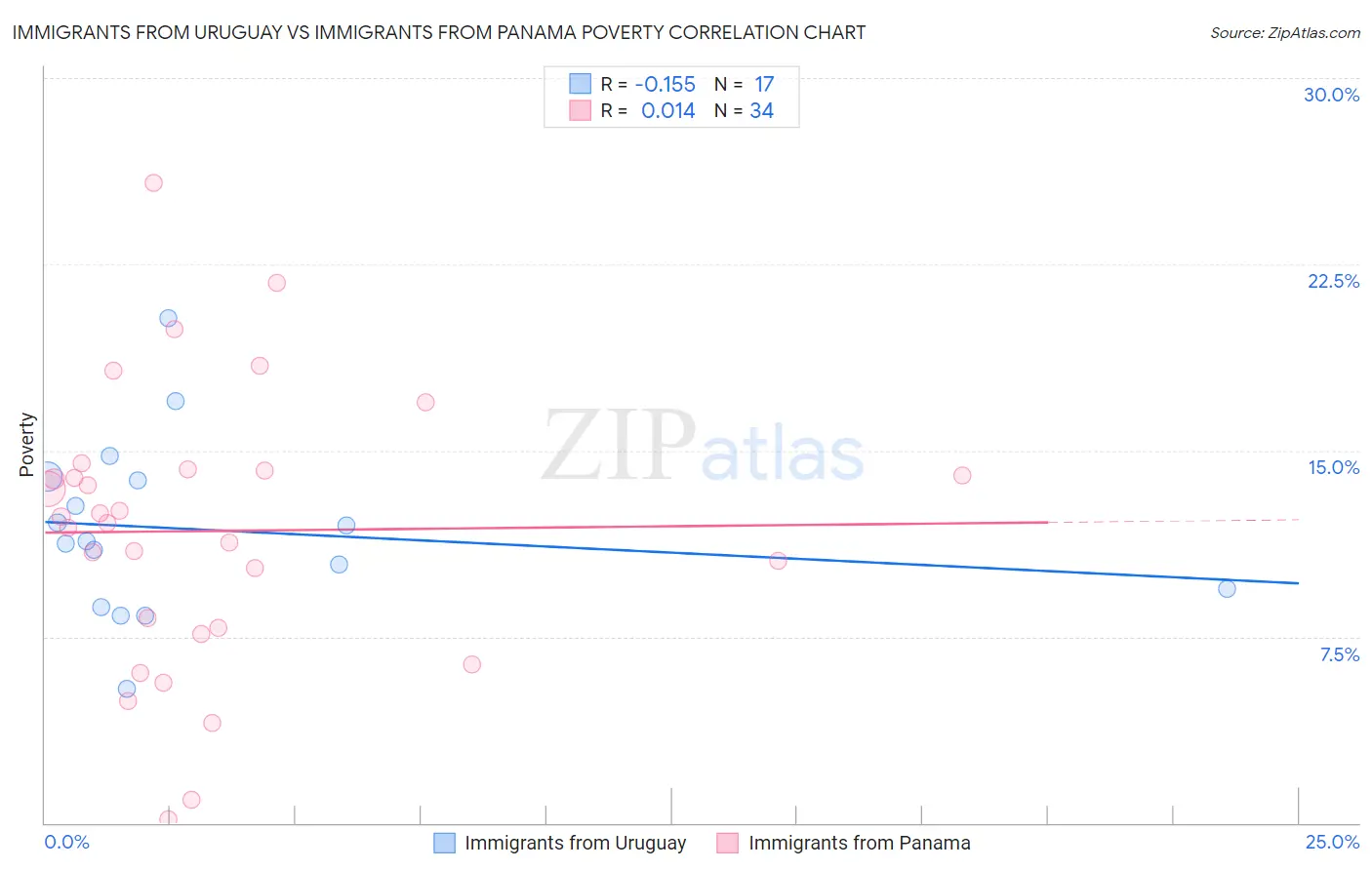 Immigrants from Uruguay vs Immigrants from Panama Poverty