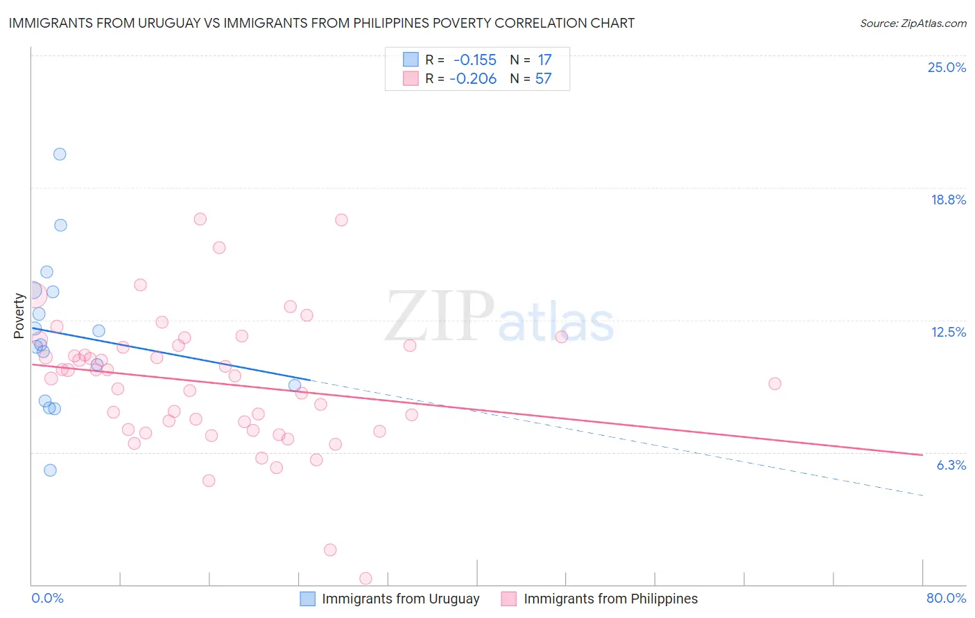 Immigrants from Uruguay vs Immigrants from Philippines Poverty
