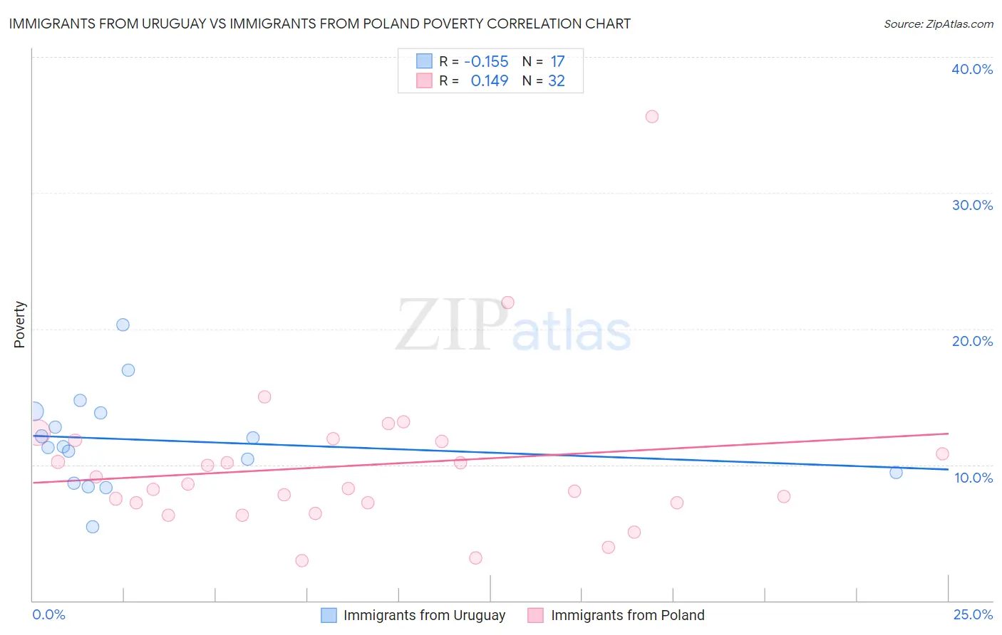 Immigrants from Uruguay vs Immigrants from Poland Poverty