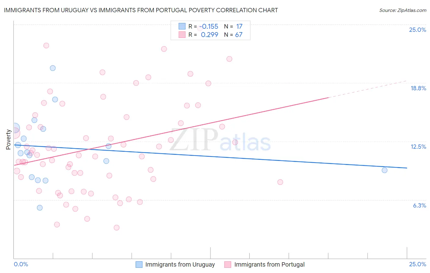 Immigrants from Uruguay vs Immigrants from Portugal Poverty
