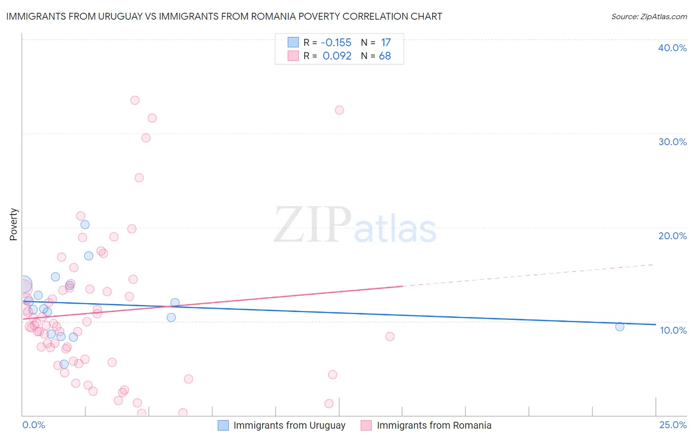 Immigrants from Uruguay vs Immigrants from Romania Poverty