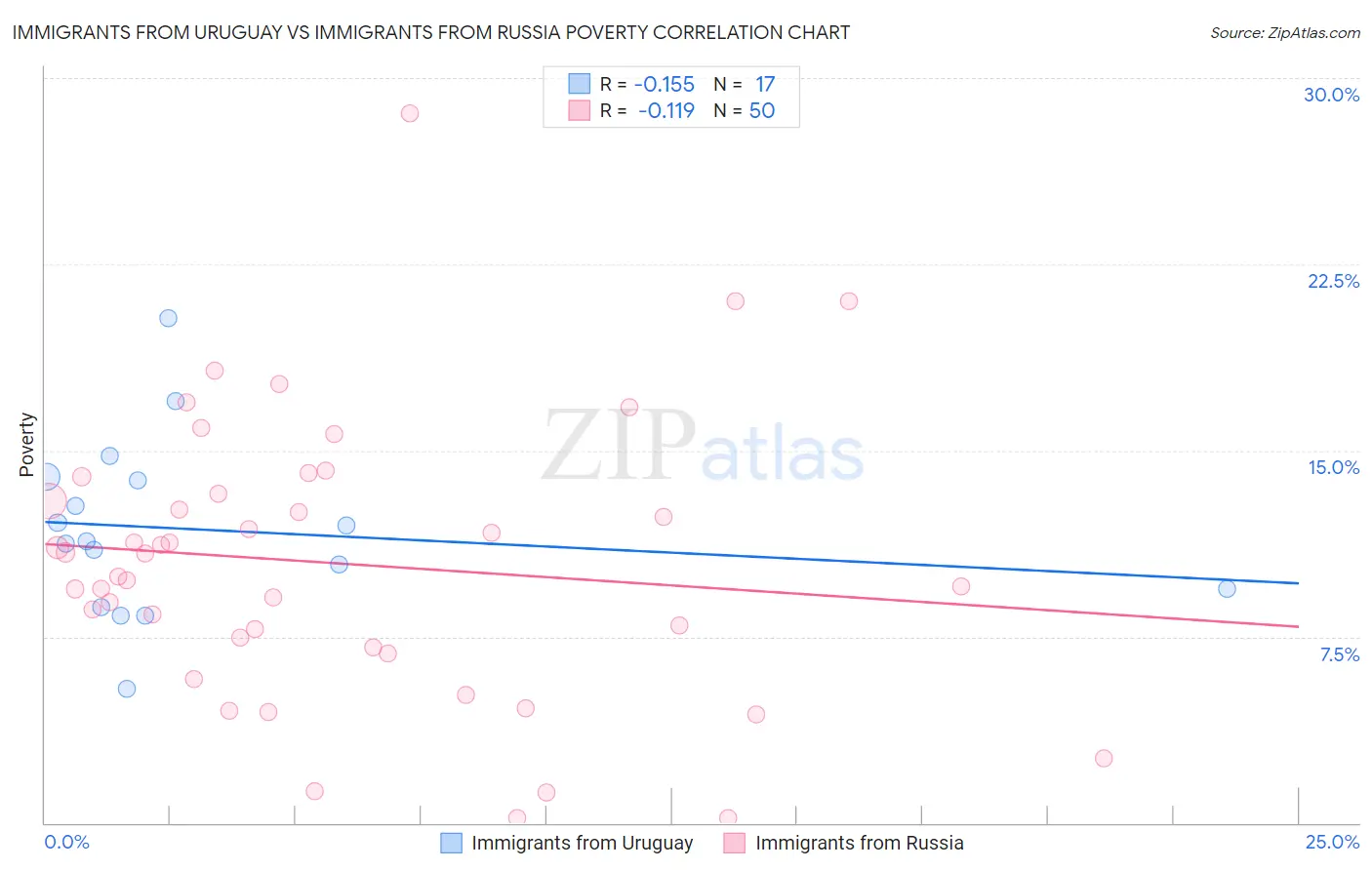 Immigrants from Uruguay vs Immigrants from Russia Poverty